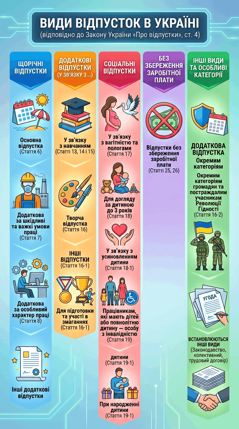 Оплата праці, відпустки
